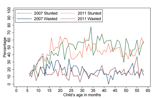 Figure 4. Percentage of children stunted or wasted according to age of the child. The percentage of children that are stunted and wasted by age in months from the BDHS dataset for the survey years 2007 and 2011. DOI: https://doi.org/10.1525/elementa.153.f4