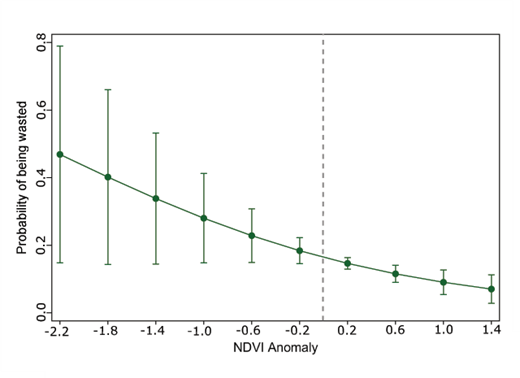Figure 6. Predicted probabilities of being wasted. The predicted probabilities of being wasted according to NDVI anomaly with 95% confidence interval for the 2011 BDHS survey year. Dashed grey line represents the transition from negative to positive NDVI anomaly. DOI: https://doi.org/10.1525/elementa.153.f6