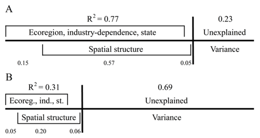 Figure 2. Partitioning of covariate and spatial influences on watershed integrity and human well-being. Decomposition of variance in (A) Mean IWI and (B) HWBI explained by environmental and socio-economic variables (North American Level II Ecoregion, USDA county industry-dependence, state), and spatial structure in the spatial regression models. DOI: https://doi.org/10.1525/elementa.189.f2