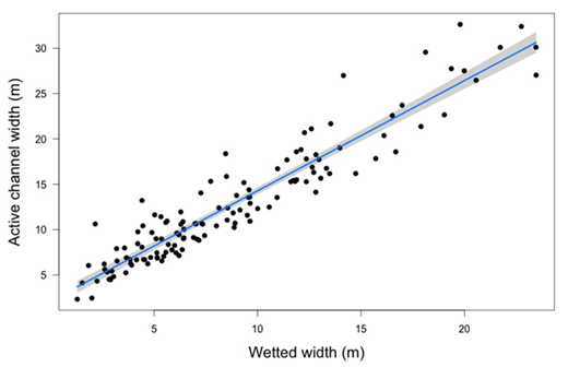 Figure 3. Relationship between active versus wetted stream width. Linear relationship between active (WP) versus wetted (WW) stream channel widths from contemporary Aquatic Inventory Program stream surveys(WA = 2.12 + 1.22 × WW, n = 131, R2 = 0.89, p < 0.001). Shaded area represents 95%confidence band. DOI: https://doi.org/10.1525/elementa.192.f3