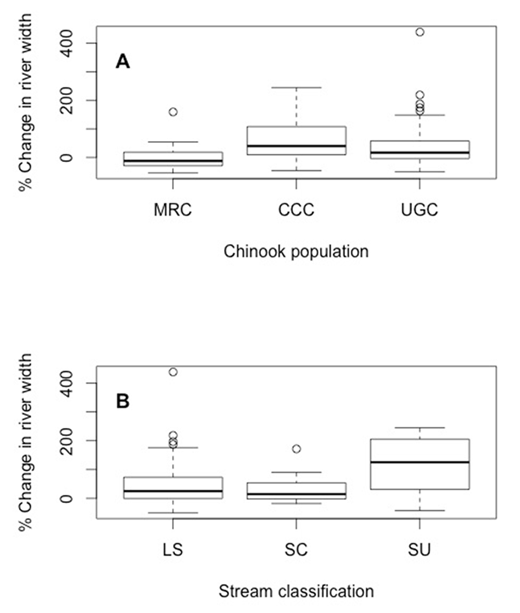Figure 4. Percentage change from historical stream widths by watershed and stream type.Boxplots of percentage change in channel widths from historical (1880s) to present (1990s and later)by (A) Chinook population (all locations combined, n = 193) and (B) Stream type (impacted watersheds only, n = 174). Channel width change in Catherine Creek (CCC) and upper Grande Ronde River (UGC) was significantly different than in the Minam River (MRC), but not from each other. All stream classification groups—large streams (LS); small, partly confined or confined streams (SC); and small, laterally unconfined streams (SU)—were significantly different from one another. DOI: https://doi.org/10.1525/elementa.192.f4