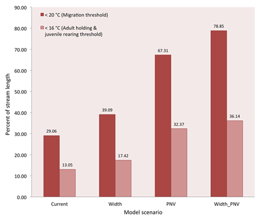 Figure 6. Percentage stream length below biological water temperature thresholds for model scenarios. Estimated percentage of stream length below critical salmon and steelhead thresholds for maximum weekly maximum water temperatures (MWMT) (EPA, 2003) in the upper Grande Ronde River and Catherine Creek watersheds combined. Model scenarios represent current conditions (Current), restored channel width(Width), restored potential natural vegetation (PNV), and the combination of vegetation and channel width restoration (Width_PNV). DOI: https://doi.org/10.1525/elementa.192.f6
