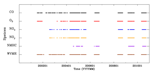 Figure 1. Availability of trace gas observations at PMO during 2001–2010. DOI: https://doi.org/10.1525/elementa.194.f1