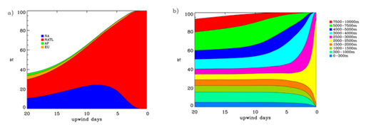 Figure 2. Averaged upwind residence time distributions over different geographical regions (a)and vertical levels (%) (b) for 3 hourly retroplumes in 2010 simulated by FLEXPART. Note that not all transport sources and heights are included in the legends, and therefore total percentages are less than 100% in the upwind days. NA: North America; NATL: North Atlantic; AF:Africa; EU: Europe. DOI: https://doi.org/10.1525/elementa.194.f2