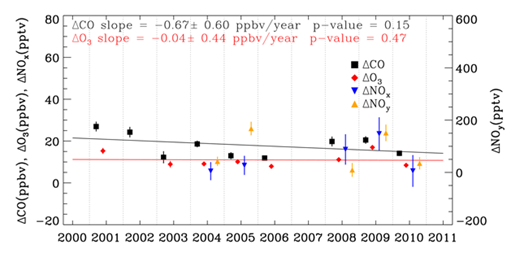 Figure 4. Trends of trace gas enhancements in transported North American anthropogenic emissions (NA-anthro minus NATL) in summer. The symbols represent the means of enhancements with vertical bars showing the 95% confidence intervals. The slopes were obtained from linear regression analyses for CO(black) and O3 (red) enhancements. Slope ranges and p values are also shown in the figure. DOI: https://doi.org/10.1525/elementa.194.f4