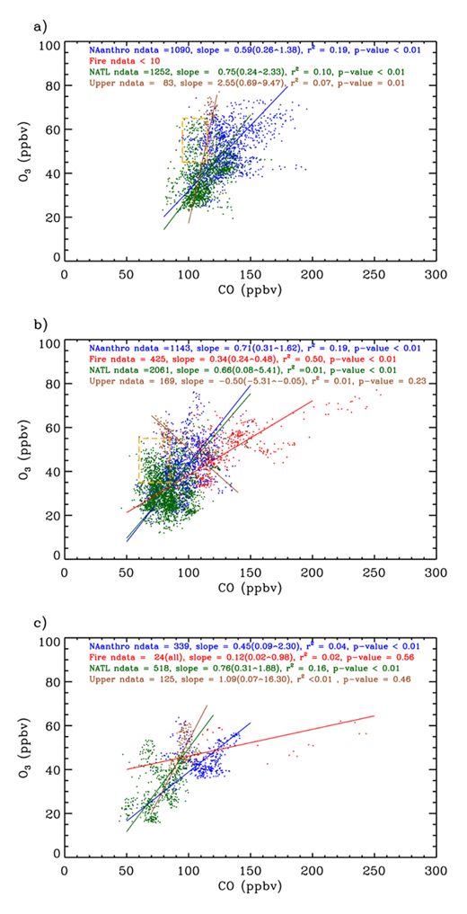 Figure 5. Regression analyses of observed 03 and CO relationships for transport patterns NA-anthro, Fire, NATL, and Upper in spring (a), summer (b), and fall (c). Only the observations of qualified continuous periods longer than 12 hour were used, except for the Fire transport pattern in fall, in which all observations were used. The gold dotted box marks observations likely influenced by subsidence air masses. See text for details. DOI: https://doi.org/10.1525/elementa.194.f5