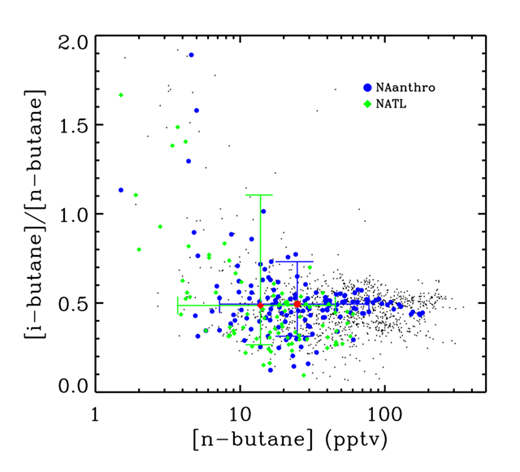 Figure 6. Relationships between [i-butane]/[n-butane] and [n-butane] observed in all seasons. The black dots show the data for all available paired measurements (also including data that do not belong to any determined transport patterns). Observations for two patterns, including NATL and NAanthro, are color coded as described in the legends. Red symbols indicate the geometric means for the two patterns; error bars show the 25 and 75 percentiles of [i-butane]/[n-butane]. DOI: https://doi.org/10.1525/elementa.194.f6