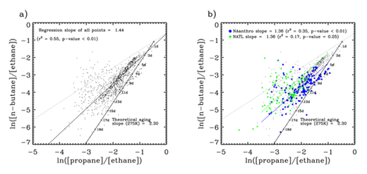 Figure 7. Regression analyses of In([n-butane]/[ethane]) and ln([propane]/[ethane]) relationships for all observations (a) and two transport patterns (b), (NATL and NA-anthro). The dotted lines in both figures indicate the mixing-only trend initiated from an assumed origin (upper right end) based on concentrations in emissions. The solid lines with scales show the photochemical decay slope from the same origin for a fixed OH concentration defined in the text. In both figures,the black dots show the data for all available paired measurements (including data that do not belong to any defined transport patterns). The method to compute the slopes is discussed in the text. The legend provides, for all observations and the two transport patterns, linear regression slopes, correlation coefficients, and p values. DOI: https://doi.org/10.1525/elementa.194.f7