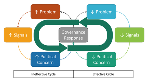 Figure 1. The Governance Treadmill. The right-hand side shows an ineffective cycle, in which environmental problems send out socio-economic signals that lead to increasing political concern. As long as governance is ineffective this cycle will continue as the problem increases, signals become stronger, and political concern grows. However, once concern is high enough given available governance options, it is possible to switch to an effective cycle, where the problem decreases, signals weaken, and political concern declines in a process called the crisis rebound effect (CRE). The CRE, along with exogenous factors, can then cause a switch back to the ineffective cycle, starting another rotation of the treadmill, which oscillates between more and less effective environmental governance. Disconnects that block problem signals can delay switching from ineffective to effective cycles while strong institutions can prolong periods of effective governance (not shown). DOI: https://doi.org/10.1525/elementa.212.f1