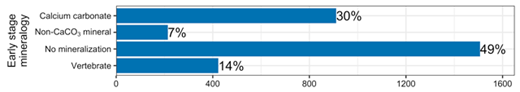 Figure 1. Summary of Puget Sound species mineralogy. Number of Puget Sound marine species with and without hard structures of various mineralogy in the early life stages. DOI: https://doi.org/10.1525/elementa.245.f1