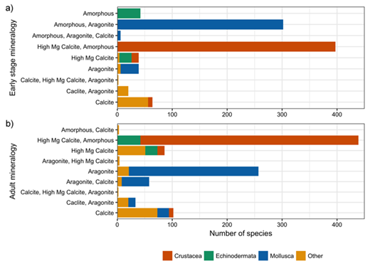 Figure 2. Mineral type by taxonomy and life stage for Puget Sound calcifiers. Mineralogy of species that form calcium carbonate in the early life (a) and adult (b) stages, with different colors depicting broad taxonomic group. DOI: https://doi.org/10.1525/elementa.245.f2
