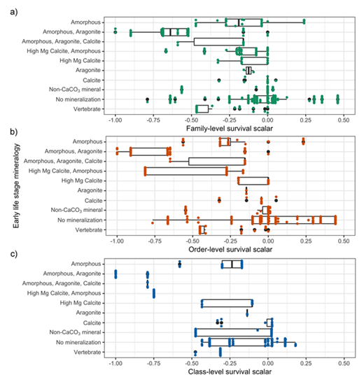 Figure 4. Estimates of pH sensitivity of Puget Sound species by early-life-stage mineralogy at different taxonomic levels. pH sensitivity survival scalars were estimated for Puget Sound species and assigned to each species at the family (a), order (b), or class (c) level. These data were organized by the calcium carbonate mineralogy of these species in early life stages. Each colored point is the survival scalar for a single species. The box plots show the median of the distribution (line), the 25–75% quartiles (box), 1.5 times the interquartile range (Tukey, 1977), and the outliers (black points). The abiotic calcium carbonate mineralogy (y-axis) is ordered from most soluble at the top to least soluble at the bottom. DOI: https://doi.org/10.1525/elementa.245.f4
