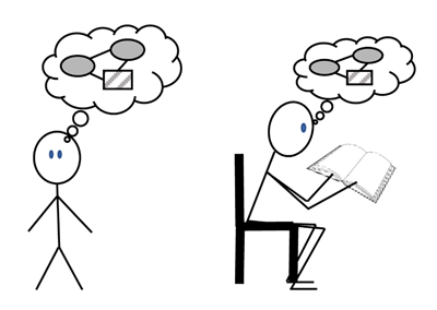 Figure 1. Individual cognition. This figure illustrates the idea of coherent cognition, where an individual’s mind is conceptualized as a coherent network of concepts (mental representations) that are consistent over time. The individual’s mental patterns, here represented as a network consisting of three fully connected nodes in the thought bubble above the person’s head, remain stable over time and when performing different cognitive tasks (e.g., thinking and reading). DOI: https://doi.org/10.1525/elementa.249.f1