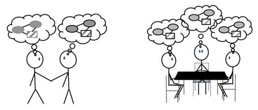 Figure 2. Collective cognition. This figure illustrates the process of collective cognition. It represents instances of social interaction between two or three individuals, where each individual displays the same cognitive patterns. The phenomenon of synched belief systems is represented as simple networks of mental representations in thought bubbles above each person’s head. All individuals involved display the same system of ideas. Their interactions contribute to the process of mental convergence by giving individuals the opportunity to share and receive ideas. DOI: https://doi.org/10.1525/elementa.249.f2