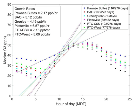 Figure 2. Median O3 growth rates at six surface sites on low peak O3 days. Median O3 binned by hour of day for all days with peak mixing ratio less than 60 ppb including June, July, and August of 2013, 2014, and 2015 (Platteville only 2013 and 2014). The fraction of total days included are shown in the legend for each site. Growth rates estimated using linear fit lines (solid lines color coded by site) for period of constant O3 increase at each site. DOI: https://doi.org/10.1525/elementa.254.f2