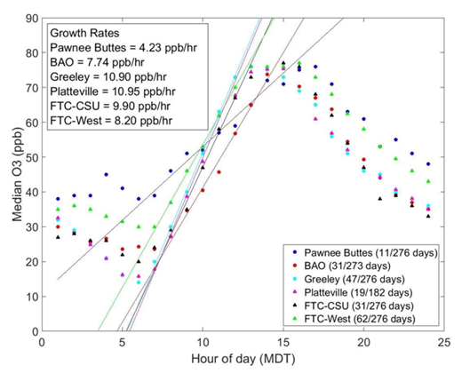 Figure 3. Median O3 growth rates at six surface sites on high peak O3 days. Median O3 binned by hour of day for all days with peak mixing ratio greater than 75 ppb including June, July, and August of 2013, 2014, and 2015 (Platteville only 2013 and 2014). The fraction of total days included are shown in the legend for each site. Growth rates estimated using linear fit lines (solid lines color coded by site) for period of constant O3 increase at each site. DOI: https://doi.org/10.1525/elementa.254.f3