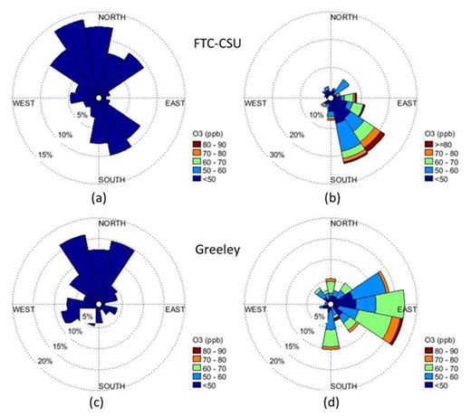 Figure 4. FTC-CSU and Greeley polar O3 histograms. Polar histograms with O3 mole fractions based on wind direction at FTC-CSU from 5:00–10:00 (a) and 10:00–15:00 (b) and at Greeley from 5:00–10:00 (c) and 10:00–15:00 (d) for July 15 to August 10, 2014. O3 mixing ratios (in ppb) are indicated by color and the percentages represent the frequency of wind coming from a particular direction. DOI: https://doi.org/10.1525/elementa.254.f4