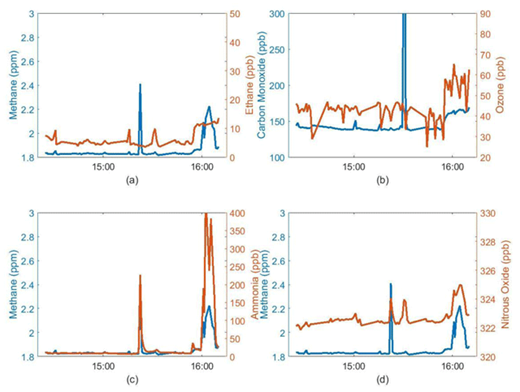 Figure 6. Time series of gaseous species from mobile laboratory on July 23, 2014. Time series plots of gaseous species measured from a mobile laboratory during period of baseline O3 and O3 increase on July 23. Methane and ethane (a), CO and O3 (b), methane and ammonia (c), and methane and nitrous oxide (d). DOI: https://doi.org/10.1525/elementa.254.f6