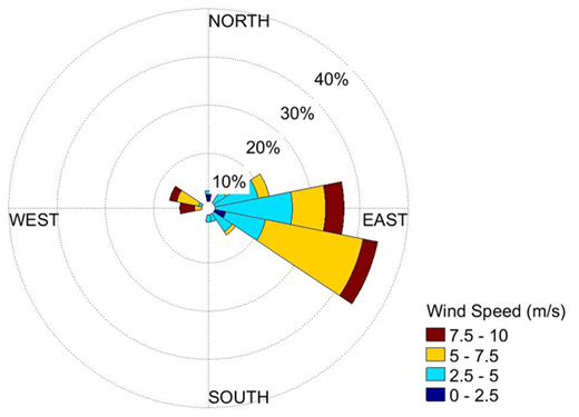 Figure 7. Wind rose from mobile laboratory drive on July 23, 2014. Wind rose displaying mobile lab meteorological data during period of baseline O3 and O3 increase from 14:00–16:10 on July 23. Wind speed (in m/s) is indicated by color and the percentages represent the frequency of wind coming from a particular direction. DOI: https://doi.org/10.1525/elementa.254.f7