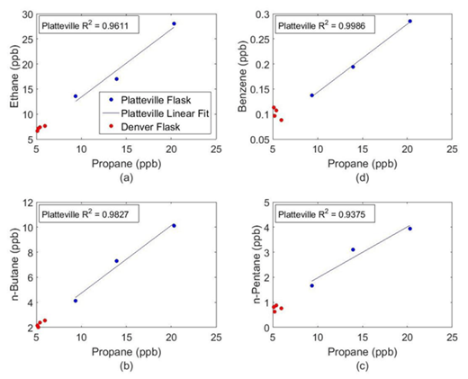 Figure 8. Mixing ratios measured in flasks collected on July 23, 2014. Mixing ratios measured in flasks collected on July 23 displaying coefficients of determination of ethane vs. propane (a), benzene vs. propane (b), n-butane vs. propane (c), and n-pentane vs. propane (d). DOI: https://doi.org/10.1525/elementa.254.f8
