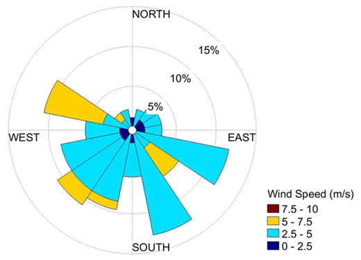 Figure 11. Wind rose from mobile laboratory drive on August 3, 2014. Wind rose displaying mobile lab meteorological data during period of high O3 from 11:15–13:00 on August 3. Wind speed (in m/s) is indicated by color and the percentages represent the frequency of wind coming from a particular direction. DOI: https://doi.org/10.1525/elementa.254.f11