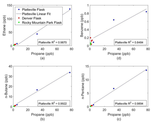 Figure 12. Mixing ratios measured in flasks collected on August 3, 2014. Mixing ratios measured in flasks collected on August 3 displaying coefficients of determination of ethane vs. propane (a), benzene vs. propane (b), n-butane vs. propane (c), and n-pentane vs. propane (d). DOI: https://doi.org/10.1525/elementa.254.f12