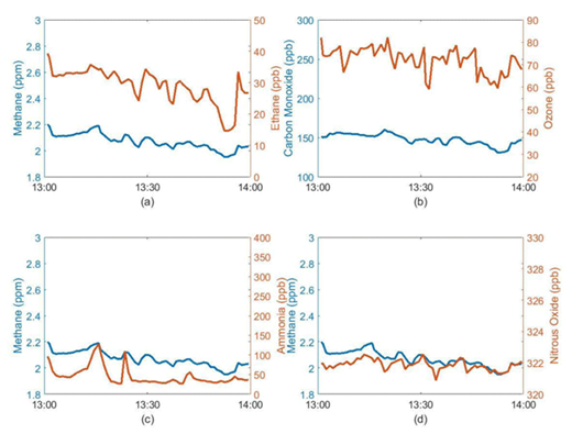 Figure 14. Time series of gaseous species from mobile laboratory on August 13, 2014. Time series plots of gaseous species measured from a mobile laboratory during period of high O3 on August 13. Methane and ethane (a), CO and O3 (b), methane and ammonia (c), and methane and nitrous oxide (d). DOI: https://doi.org/10.1525/elementa.254.f14