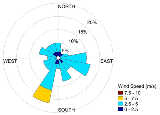 Figure 15. Wind rose from mobile laboratory drive on August 13, 2014. Wind rose displaying mobile lab meteorological data during period of high O3 from 13:00–14:00 on August 13. Wind speed (in m/s) is indicated by color and the percentages represent the frequency of wind coming from a particular direction. DOI: https://doi.org/10.1525/elementa.254.f15