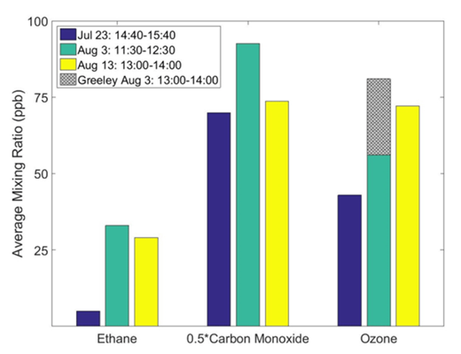 Figure 16. Average ethane, CO, and O3 measured during the case study drives. Averages of one hour of measurements of ethane, CO, and O3 during the mobile laboratory drives on July 23, August 3, and August 13, 2014. The time of day of each drive that was included is shown in the legend. Average O3 at the Greeley monitoring site from 13:00–14:00 is included (gray cross hatched square) to estimate peak O3 in the drive vicinity on August 3. DOI: https://doi.org/10.1525/elementa.254.f16