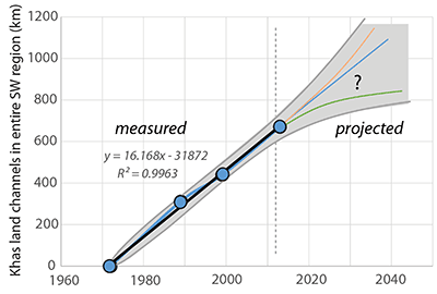 Figure 4. Infilling channels and formation of ‘khas land’, 1973–2013. Rate of infilling channels (and formation of ‘khas land’) was measured from shapefiles delineated from historical imagery. If the rate of khas land channel formation remains the same in coming decades, as much as 1000 km of conduit channels outside of the polders could silt in by 2030. DOI: https://doi.org/10.1525/elementa.263.f4
