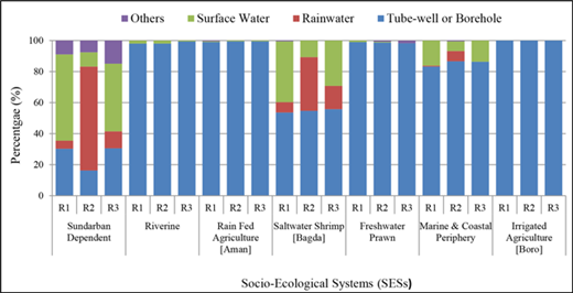 Figure 2. Percent utilization of water sources by Socio-Ecological System. Major drinking water sources in the ESPA delta study area, that covers central to south west coastal regions of Bangladesh; with reference to three survey rounds- R1, R2 and R3 representing round 1, 2 and 3. The major drinking water source in this area was groundwater – more precisely shallow and deep tubewells. There are very few piped water systems. The seasonal shifting only occurs in Sundarban, Saltwater shrimp and Marine SES with higher dependency on surface water sources and rainwater. The seasonal shifting is only prominent in round 2 that is the monsoon season in the country. It is hypothesized that this shifting occurs because rainwater is of better quality than the other common sources. DOI: https://doi.org/10.1525/elementa.143.f2