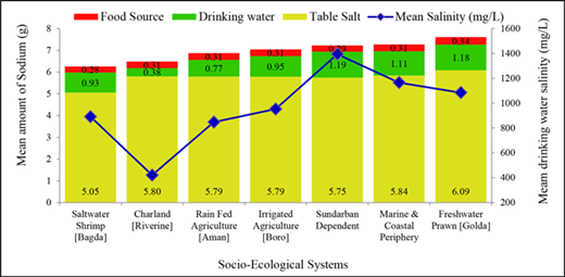Figure 3. Sodium consumption from different sources (bars) and mean drinking water salinity concentration (line). Average salinity in tubewell water was 915 mg/l with lowest salinity in Riverine and highest in Sundarban dependent SES. Sodium intake was measured from all types of sources: food, water and table salt. Mean Salinity level was high in almost every SES except Riverine SES. People’s daily per capita sodium intake was found to be quite high compared to WHO recommendation. DOI: https://doi.org/10.1525/elementa.143.f3