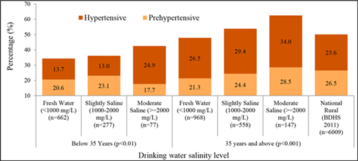 Figure 4. Association of drinking water salinity and age group with adult high blood pressure (prehypertension and hypertension). High blood pressure (both prehypertension and hypertension) is prevalent in the higher age group. In both categories it was higher than national rural statistics from BDHS 2011 survey (NIPORT et al., 2013). Especially for moderate saline exposure hypertension was 44% higher among the 35 years and above age group than national figure. Prehypertension and hypertension also found to be associated with drinking water salinity levels. DOI: https://doi.org/10.1525/elementa.143.f4