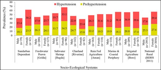 Figure 5. Gender specific adult high blood pressure in different SESs for the 35 years and above age group. Women were found to be more hypertensive in all SESs compared to men except Charland SES. Both Women and men from Irrigated agriculture SES are found to be most hypertensive among the respondents. The prevalence of hypertension is also higher than national rural statistics in most of the SESs for both men and women aged 35 years and above. DOI: https://doi.org/10.1525/elementa.143.f5