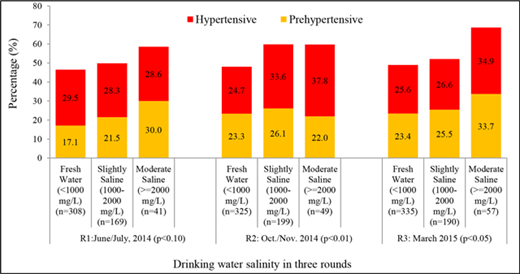 Figure 6. Association of HBP with drinking water salinity and study rounds (seasons) in the 35 years and above age group. Seasonal variation of HBP is visible in the three rounds. Though the socio-economic information were collected for a four months recall period in HH survey, however blood pressure and drinking water salinity were measured in a point time. The data collection periods were for Round 1: June/July, 2014, Round 2: October/November, 2014 and Round 3: March, 2015. Gradual increase in HBP is visible which coincide with Bangla seasons representing pre-monsoon to dry season in one year timeframe. Highest level of prehypertension and hypertension were found in dry season with moderate saline drinking water category. DOI: https://doi.org/10.1525/elementa.143.f6