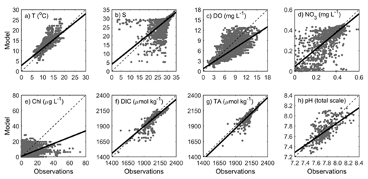 Figure 3. Model vs. observations for the whole Salish Sea Model domain for 2008. Scatter plots of model vs. observations for the whole water column and all stations shown in Figure 1a for a) Temperature (°C), b) Salinity, c) dissolved oxygen (mg L–1), d) nitrate (mg L–1), e) Chlorophyll (μg L–1), f) Dissolved inorganic carbon (μmol kg–1), g) Total alkalinity (μmol kg–1), and h) pH (total scale). Dark solid lines indicate the least-mean-squares regression slope (see R2 values and other metrics in Table 2) and thin dashed lines indicate the 1:1 slope. DOI: https://doi.org/10.1525/elementa.151.f3