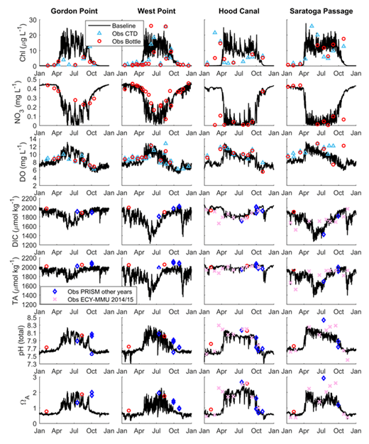 Figure 4. Time series of modeled and observed values for the surface layer at four stations. Time series of surface model values (black lines) for seven variables (rows) and four stations (columns). Overlapped observations belong to CTD casts (blue triangles) and bottles (red circles) for 2008; diamonds and crosses correspond to other years in the panels for DIC (μmol kg–1), TA (μmol kg–1), pH (total scale), and ΩA (blue diamonds for PRISM, pink crosses for ECY-MMUdata). DOI: https://doi.org/10.1525/elementa.151.f4