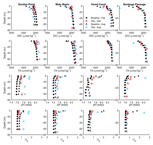 Figure 6. Depth profiles of modeled and observed values at four stations for 2008. Comparison of modeled values (filled black and gray symbols) and observations from PRISM (open red and blue symbols) in February (circles) and August (triangles). Each column represents a different station and each row, a different variable: DIC (μmol kg–1), TA (μmol kg–1), pH, and ΩA. DOI: https://doi.org/10.1525/elementa.151.f6