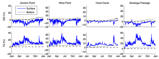 Figure 10. Relative differences between the Freshwater at Ambient Concentrations and Baseline experiments for DO and TA. Relative difference (%) of DO (top row) and TA (bottom row) between the Freshwater at Ambient Concentrations and Baseline simulations at four stations in the first year of the simulation. Positive (negative) values indicate that the former experiment showed higher (lower) values than the baseline. Blue and gray lines indicate the time series at the surface and bottom layers of the model, respectively. The dashed line highlights the 0% change. The relative difference in TA is larger than that of DO in the surface layer, indicating a more important role of freshwater loading for the former variable. DOI: https://doi.org/10.1525/elementa.151.f10