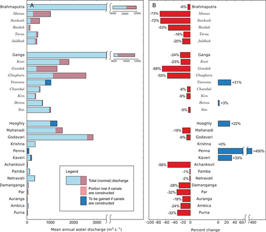 Figure 6. Changes in water discharge to Indian rivers. Graphical representations of the data in Table 5. A) Absolute changes in mean annual water discharge, with current discharge shown in light blue, the proportion of water calculated to be gained with full NRLP implementation shown in dark blue, and the proportion of water calculated to be lost with full NRLP implementation shown in hatched red. Note that the Manas, Sankosh, Raidak, Torsa and Jhaldhak are tributaries of the Brahmaputra; their losses sum to the total loss of the Brahmaputra. Similarly, the Kosi, Gandak, Ghaghara, Yamuna, Chambal, Ken, Betwa and Son are tributaries of the Ganga; their losses along with the losses to the Ganga directly sum to the value shown for the Ganga. For all rivers that are not tributaries, values are taken at the basin outlet where it enters the ocean. For tributaries, values are taken at the rivers’ confluences with either the Ganga or Brahmaputra. B) As in (A), but with gains and losses represented as a percent change. DOI: https://doi.org/10.1525/elementa.269.f6