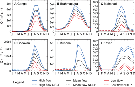 Figure 7. Estimated changes to mean monthly water discharge for six major rivers. For each river, mean monthly water discharge under current conditions is shown as a black solid line, with one standard deviation of inter-annual variability shown with solid blue and red lines. Estimated water discharge for high-, mean-, and low-flow conditions under NRLP is shown with dashed lines. Discharge falls during monsoon season for all rivers but the Kaveri under NRLP conditions; the Kaveri is projected to see a slight increase year-round. DOI: https://doi.org/10.1525/elementa.269.f7