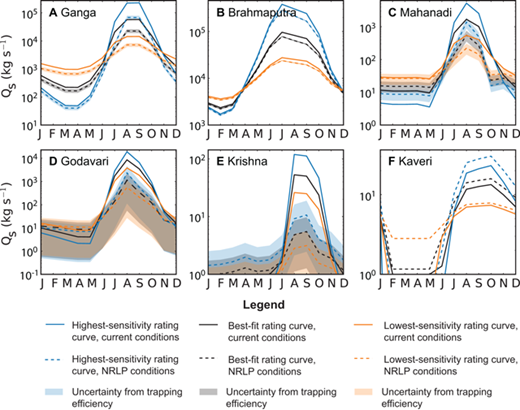 Figure 8. Estimated changes to mean monthly suspended sediment discharge for six major rivers. Estimated changes to mean monthly suspended sediment discharge calculated using sediment rating curves in Figure 4. For each river, current conditions are estimated using the best-fit rating curve of Figure 4 (solid black line.) NRLP conditions are calculated assuming the same rating curve (dashed black line), with uncertainty related to the trapping efficiency of new reservoirs given by grey shading. Highest- and lowest-sensitivity rating curves correspond to 95% confidence intervals of the fitted rating curves, with the highest-sensitivity curve showing the most sensitivity to water discharge and the lowest-slope curve showing the least sensitivity to water discharge. These curves are used to give 95% confidence intervals on the expected total annual percent change in sediment load. For each scenario, 95% confidence intervals for trapping efficiency effects are also given on the change in sediment load post-NRLP (shaded regions around dashed lines). DOI: https://doi.org/10.1525/elementa.269.f8