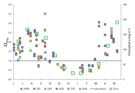 Figure 2. Aragonite saturation state, June 2014 through May 2015, and 15-year monthly averages for chlorophyll a. This time series of aragonite saturation state (Ωarag) from June 2014 through May 2015 in surface water samples form the six stations (color-coded, with locations shown in Figure 1) shows a seasonal pattern of highest values during the phytoplankton growing season (March–September). Samples were collected monthly at a depth of 5 meters, with the exception of station HCB in March 2018 (10 meters). Long-term (15-year) monthly averages of depth-integrated (0–50 m) phytoplankton biomass measured by chlorophyll a over all of Puget Sound (open green squares) shows a similar seasonal pattern compared with Ωarag measured during 2014–2015. The horizontal line indicates the Ωarag saturation level of 1.0; values below the line are under-saturated. DOI: https://doi.org/10.1525/elementa.270.f2