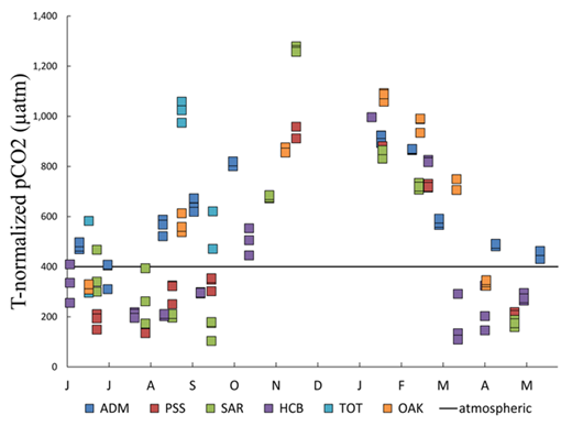 Figure 4. Temperature-normalized pCO2 in surface water samples from June 2014 through May 2015. This time series of temperature-normalized pCO2 in surface water samples from the six stations (color-coded, with locations shown in Figure 1) shows the same seasonal pattern of variations as non-normalized observed pCO2. Normalization for temperature used the equation of Takahashi et al. (2002). Lowest values occurred during the phytoplankton growing season (March–September). Samples were collected from a depth of 5 meters, with the exception of station HCB in March 2018 (10 meters). Atmospheric pCO2 is based on the 2014–2015 average from the Hawaiian Ocean Time Series. A value of 400 µatm for atmospheric pCO2 was plotted (horizontal line) to represent the mean for 2014–2015 (NOAA reported annual averages of 398.65 in 2014 and 400.83 in 2015 for a 2014–2015 average of 399.74 µatm at Mauna Loa). DOI: https://doi.org/10.1525/elementa.270.f4