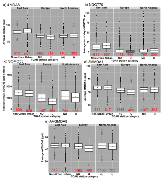 Figure 6. Box and whisker plots for present-day (2010–2014) ozone metrics for non-urban and urban sites. Present day ozone distributions for a) 4MDA8 (ppb), b) NDGT70 (days), c) SOMO35 (ppb day), d) 3MMDA1 (ppb) and e) AVGMDA8 (ppb) metrics showing regional urban and non-urban distributions. The box indicates the range from the 25th to the 75th percentile of the data (or the interquartile range (IQR)). The whiskers extend to 1.5 × IQR. Data beyond the whiskers are plotted as points and are considered as outliers. The line and the point in the boxes indicate the median and mean. The number of stations (N) in each box plot are marked in red. DOI: https://doi.org/10.1525/elementa.273.f6