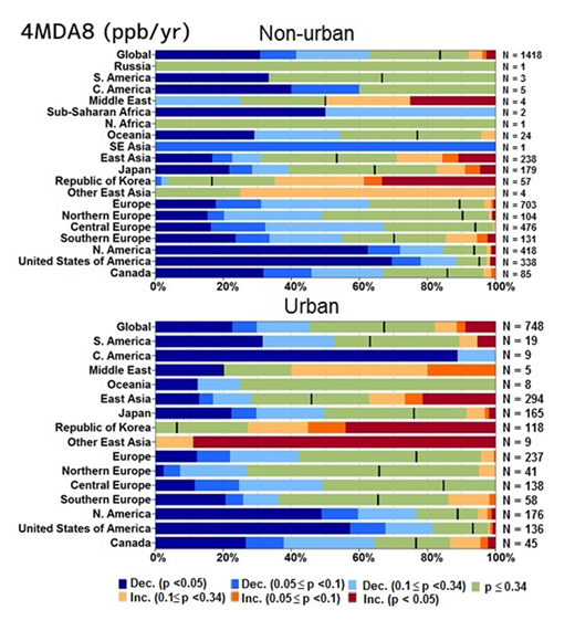 Figure 9a. Probability of positive or negative trends averaged across regions 4MDA8 (ppb/yr) for 2000–2014. Trends for stations within the 15 regions shown in Figure 3 (and some sub-regions) The number of sites (N) are shown for each region. The colour scale for increasing and decreasing ozone levels over time and associated p-values is the same as in Figure 8. DOI: https://doi.org/10.1525/elementa.273.f9a