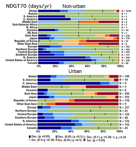 Figure 9b. Probability of positive or negative trends averaged across regions NDGT70 (days/yr) for 2000–2014. Trends for stations within the 15 regions shown in Figure 3 (and some sub-regions) The number of sites (N) are shown for each region. The colour scale for increasing and decreasing ozone levels over time and associated p-values is the same as in Figure 8. DOI: https://doi.org/10.1525/elementa.273.f9b