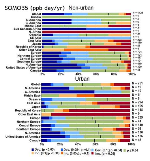 Figure 9c. Probability of positive or negative trends averaged across regions SOMO35 (ppb day/yr) for 2000–2014. Trends for stations within the 15 regions shown in Figure 3 (and some sub-regions) The number of sites (N) are shown for each region. The colour scale for increasing and decreasing ozone levels over time and associated p-values is the same as in Figure 8. DOI: https://doi.org/10.1525/elementa.273.f9c