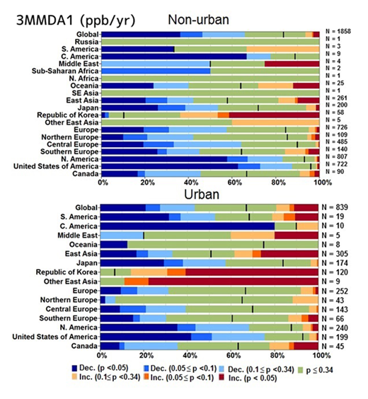 Figure 9d. Probability of positive or negative trends averaged across regions 3MMDA1 (ppb/yr) for 2000–2014. Trends for stations within the 15 regions shown in Figure 3 (and some sub-regions) The number of sites (N) are shown for each region. The colour scale for increasing and decreasing ozone levels over time and associated p-values is the same as in Figure 8. DOI: https://doi.org/10.1525/elementa.273.f9d