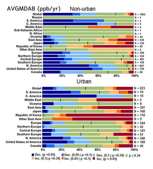 Figure 9e. Probability of positive or negative trends averaged across regions AVGMDA8 (ppb/yr) for 2000–2014. Trends for stations within the 15 regions shown in Figure 3 (and some sub-regions) The number of sites (N) are shown for each region. The colour scale for increasing and decreasing ozone levels over time and associated p-values is the same as in Figure 8. DOI: https://doi.org/10.1525/elementa.273.f9e